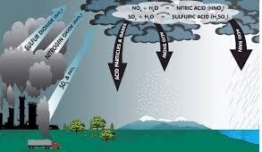 acid falling on earth with rain