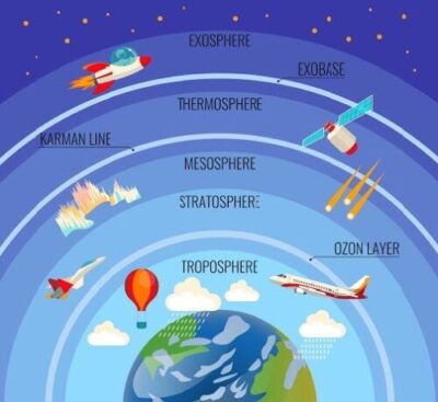 Pollutants in the atmosphere cause depletion of ozone layer found in the atmosphere.